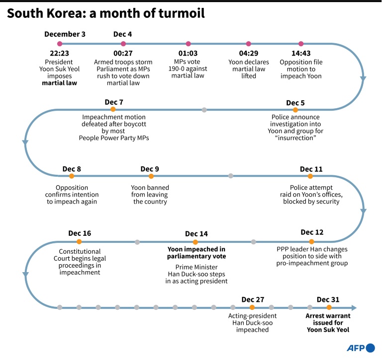 South Korea investigators call off arrest of President Yoon